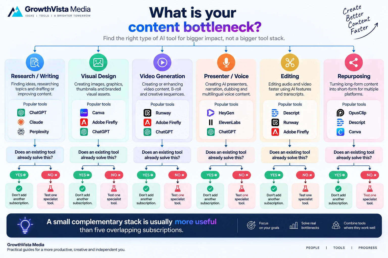 best AI tools for content creators workflow graphic