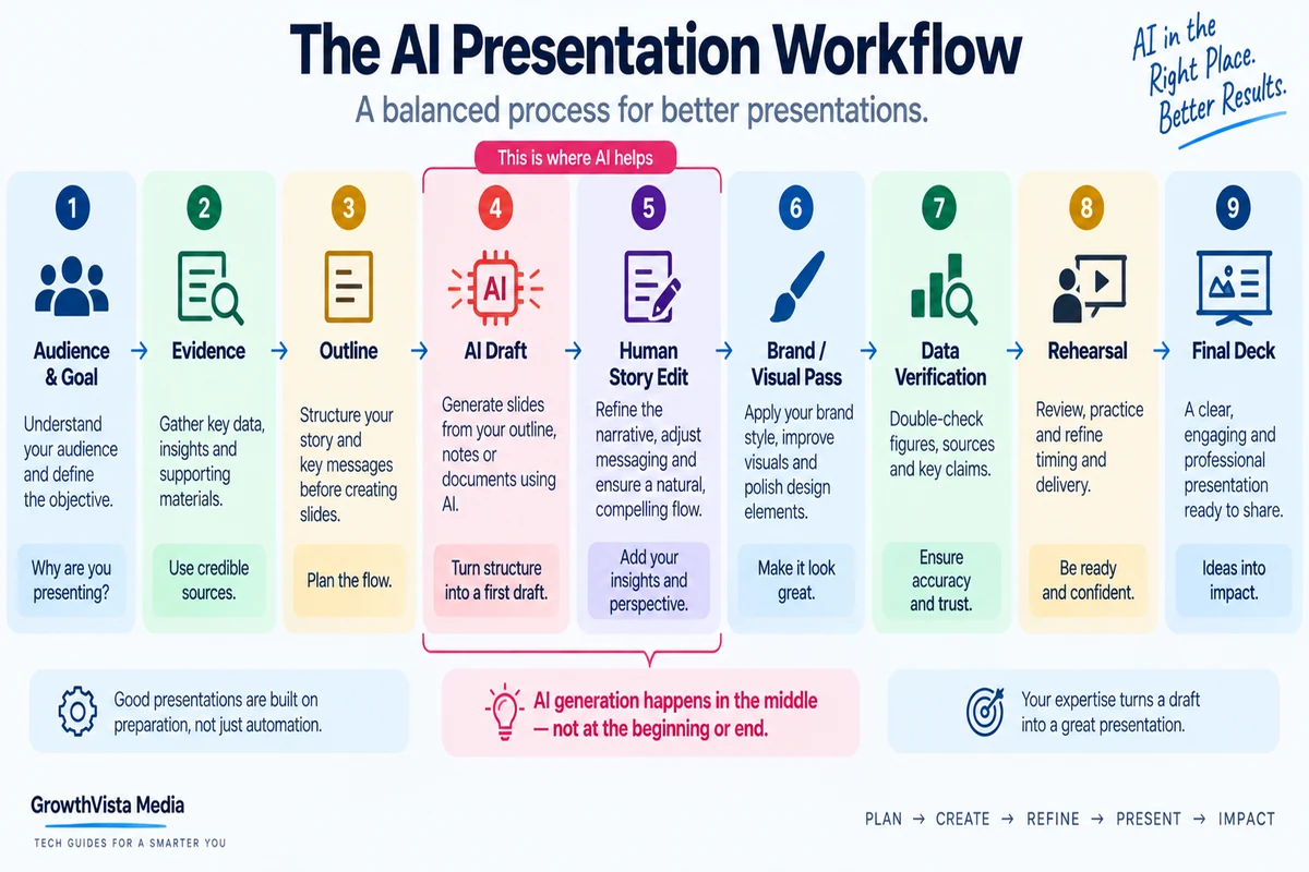 AI presentation production workflow