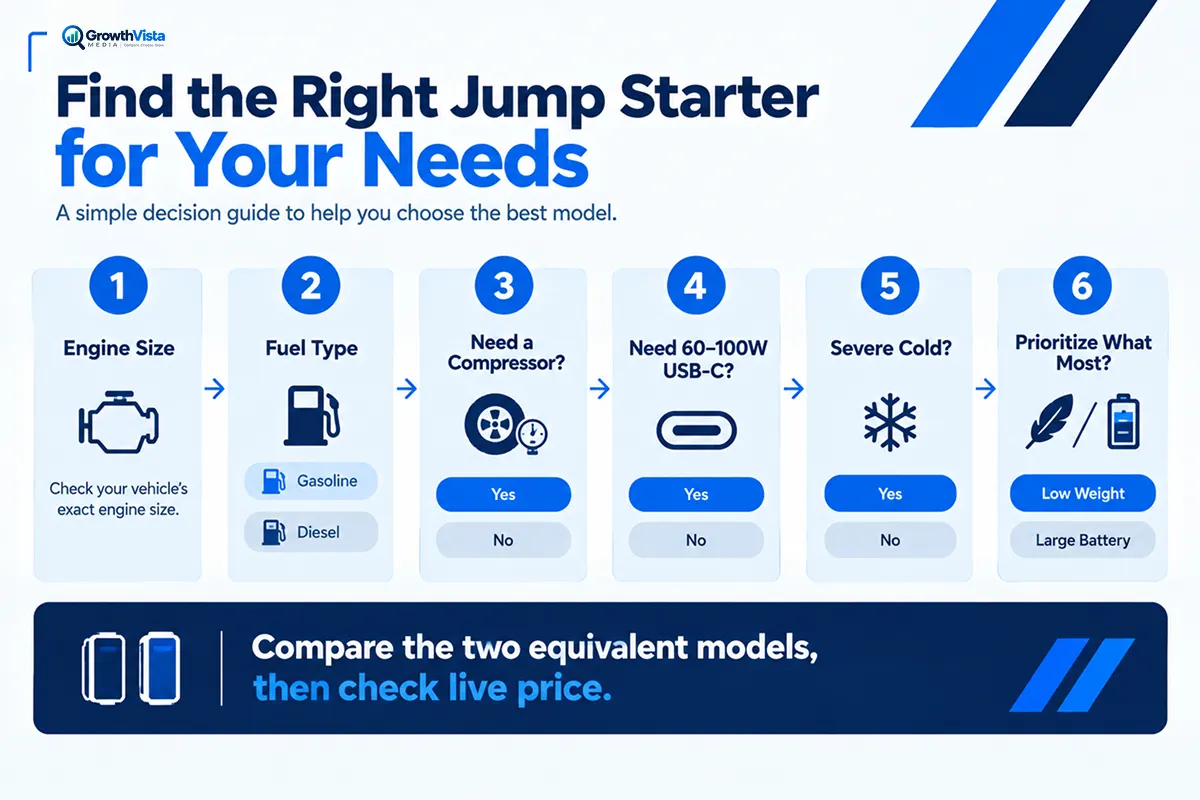 AstroAI vs GOOLOO jump starters buyer decision tree