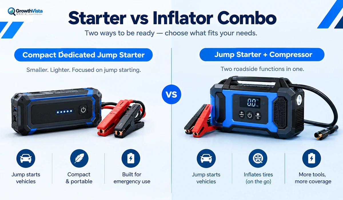 Budget jump starter versus jump starter and inflator combo