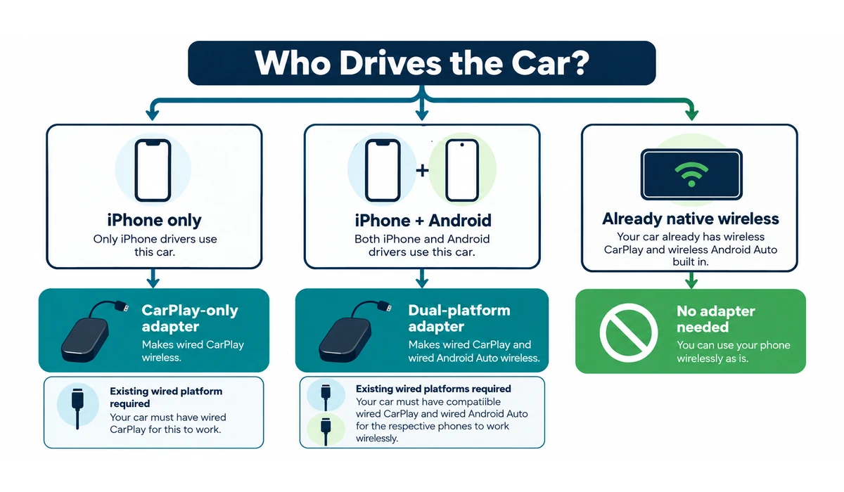 CarPlay-only vs CarPlay and Android Auto wireless adapter