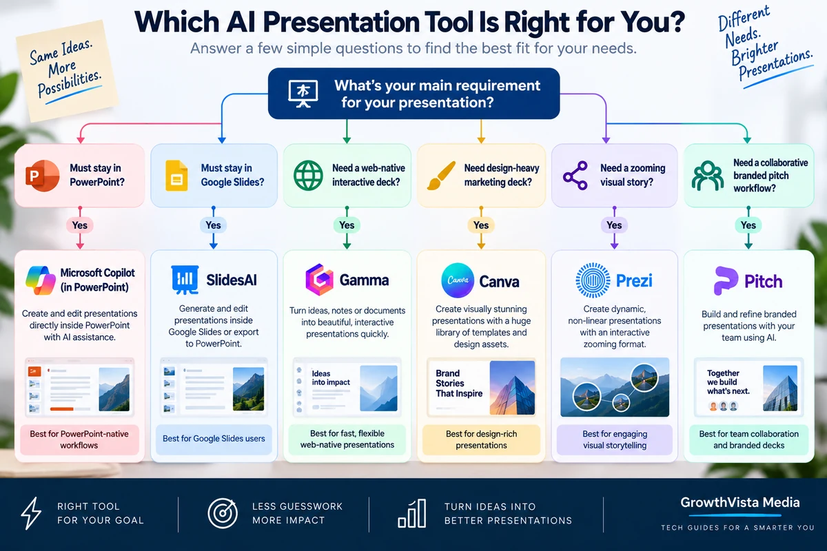 Choose an AI presentation tool by final output