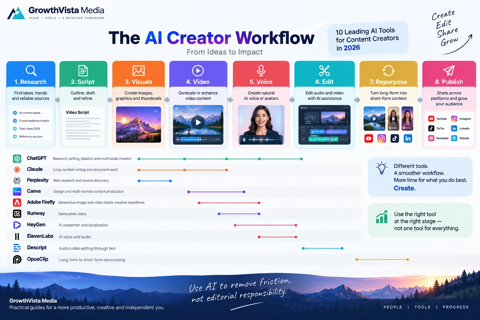 best AI tools for content creators workflow graphic