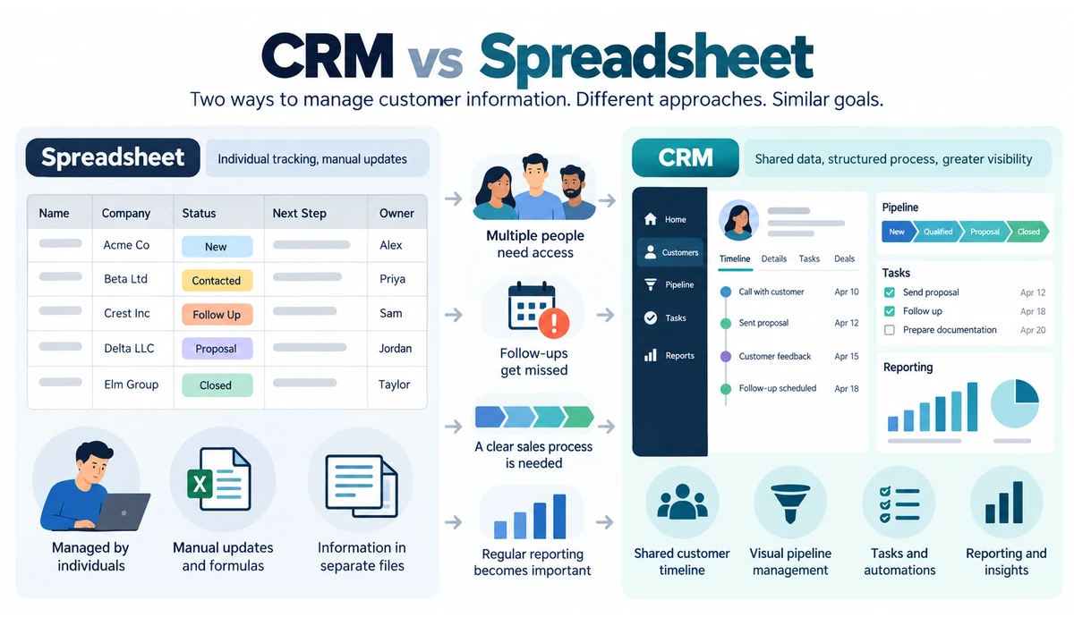 CRM software vs spreadsheet for customer management