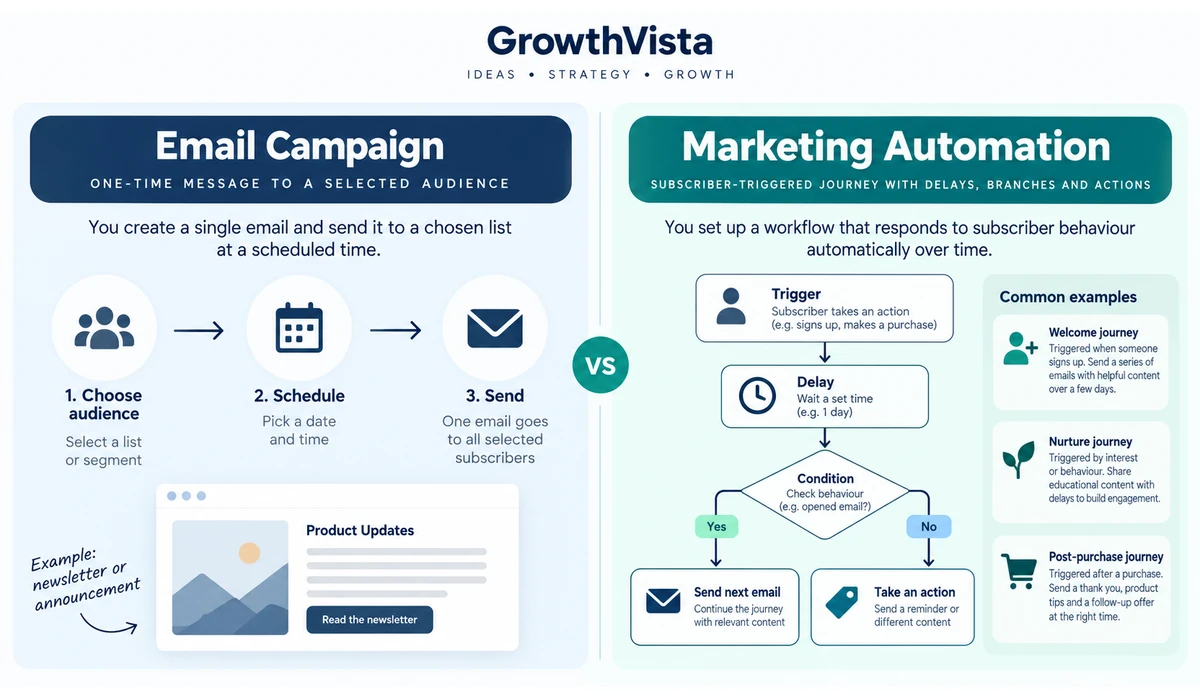 Email campaign vs marketing automation comparison