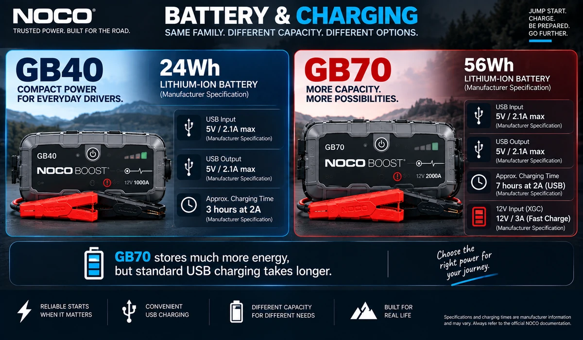NOCO GB40 vs GB70 battery and charging comparison