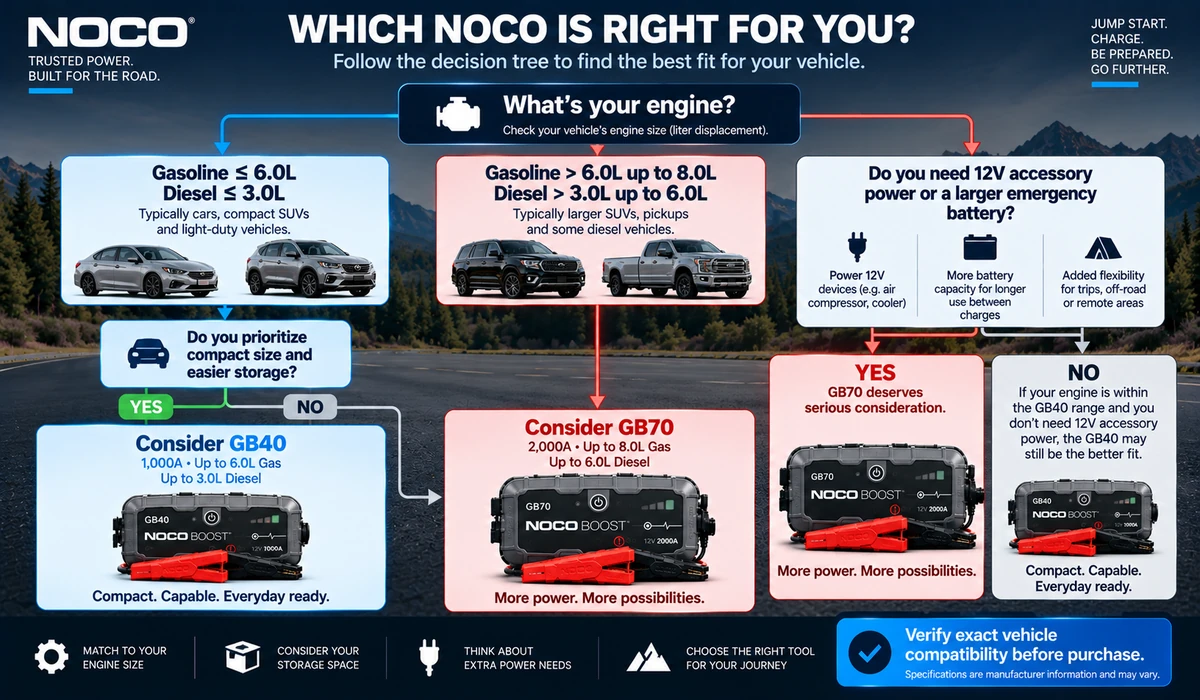 NOCO GB40 vs GB70 buying decision tree