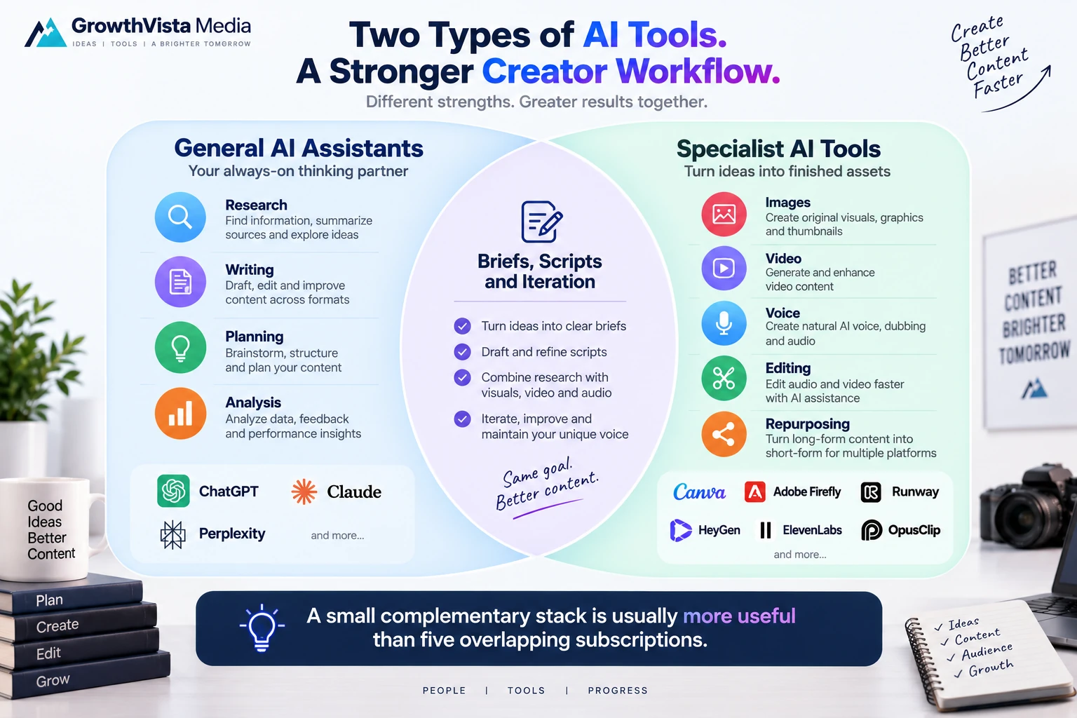 best AI tools for content creators workflow graphic