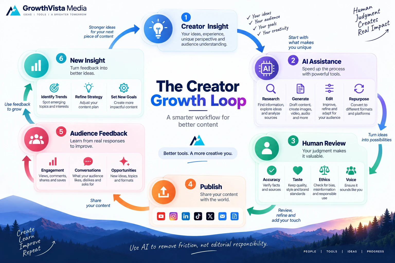 best AI tools for content creators workflow graphic