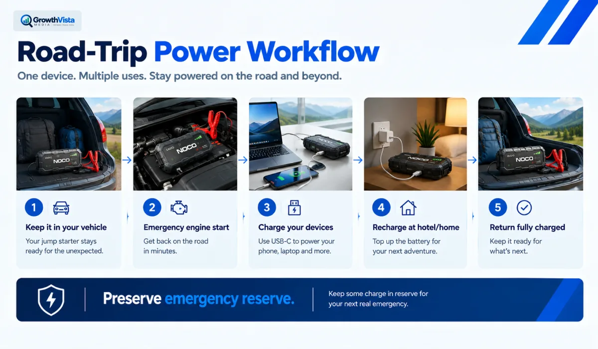 USB-C jump starter road trip power workflow