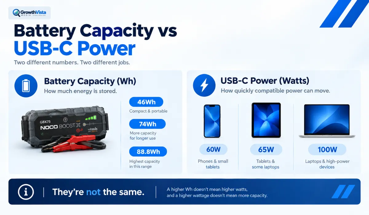 Jump starter watt-hours versus USB-C watts explained