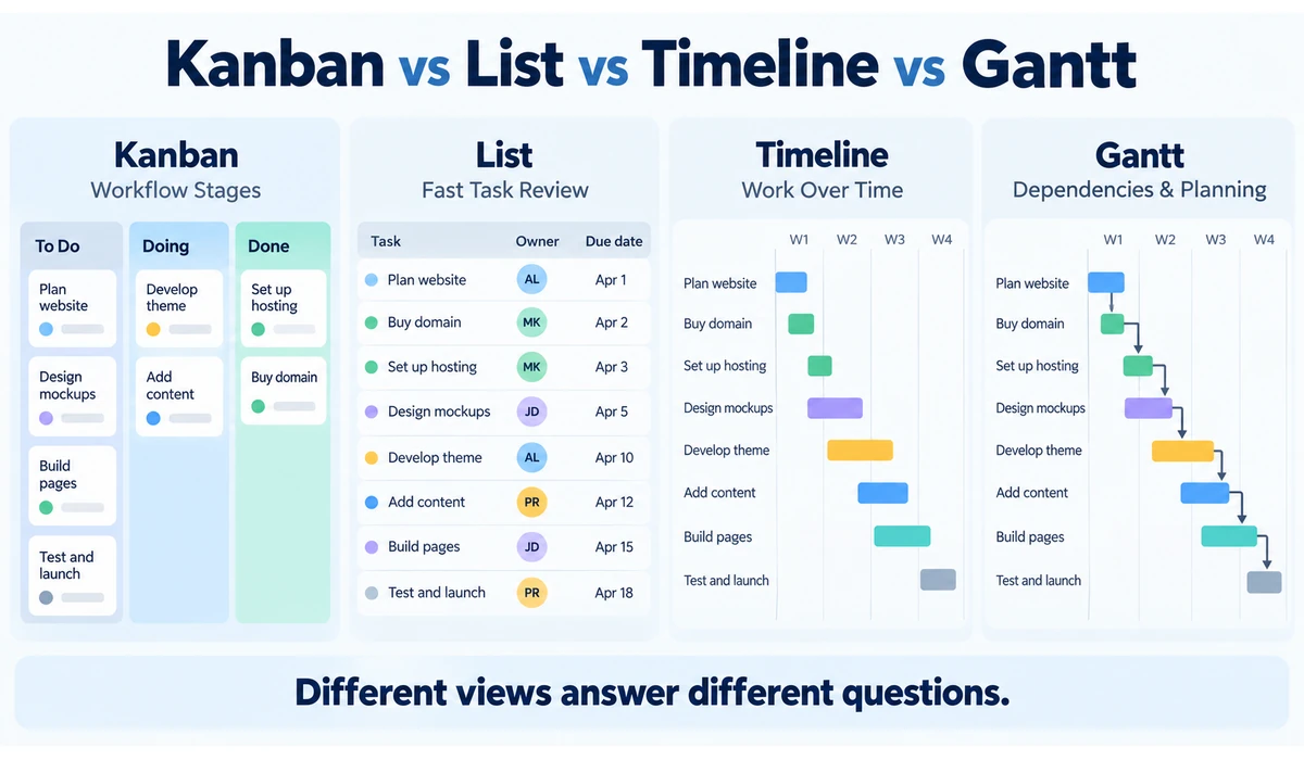 Kanban list timeline and Gantt project views compared