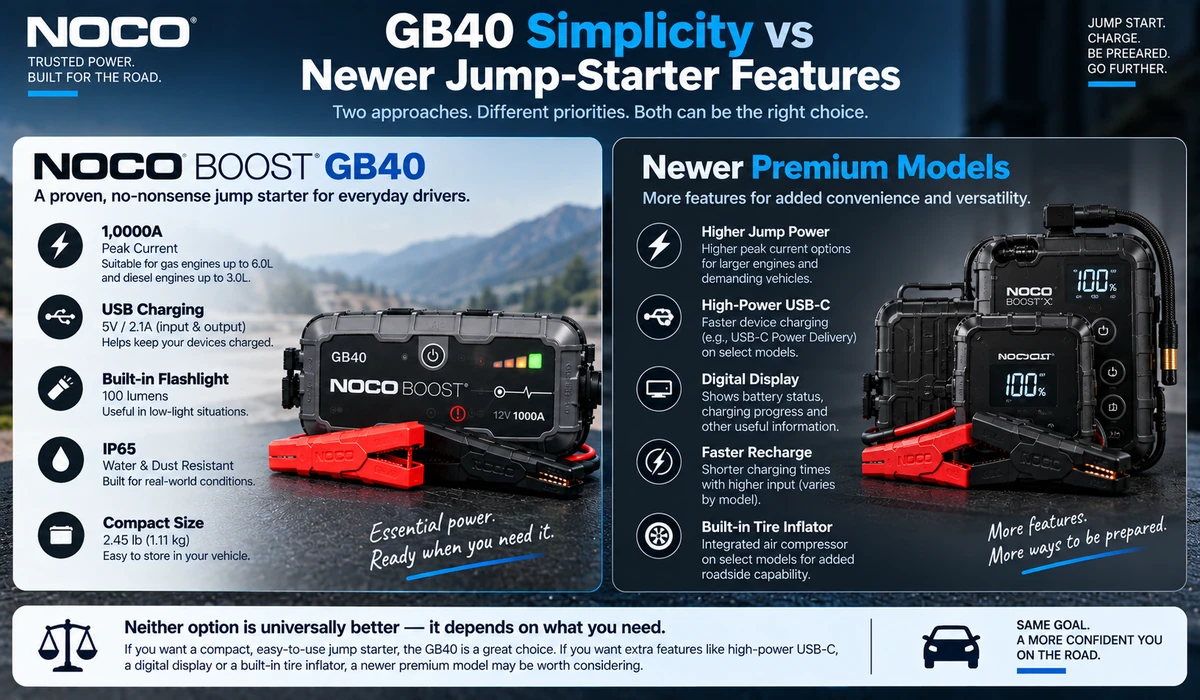 NOCO GB40 simplicity versus newer jump starter features