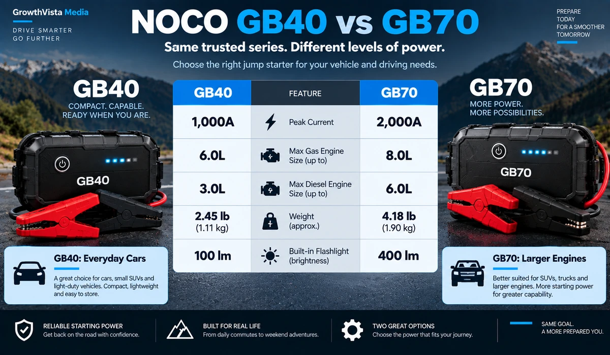 NOCO GB40 vs GB70 comparison