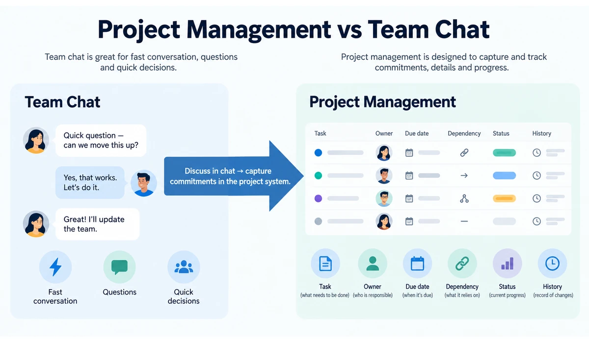 Project management software vs team chat