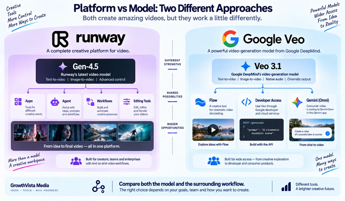 Runway vs Google Veo platform versus model workflow comparison