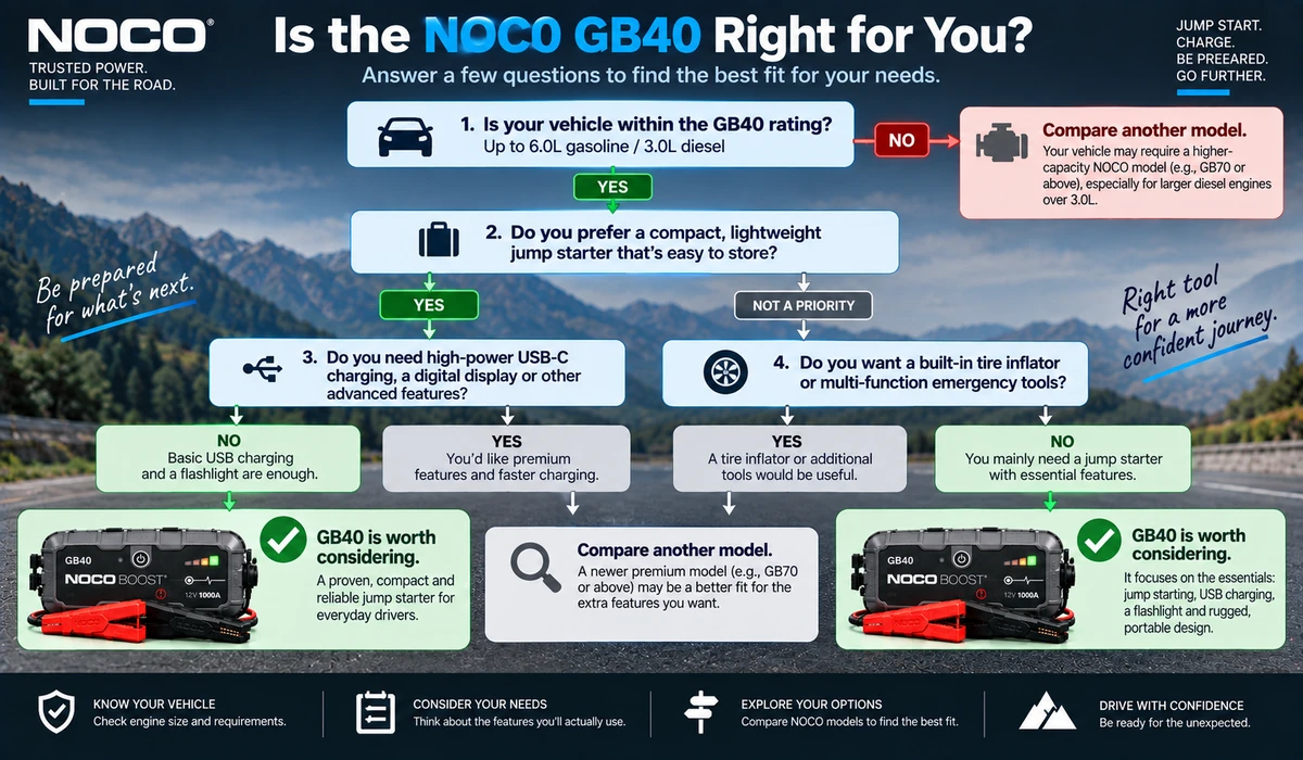 Is the NOCO GB40 right for you decision tree
