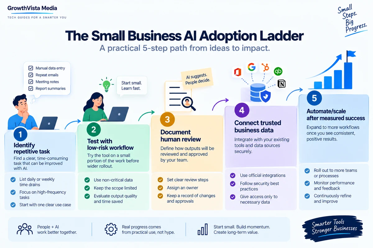 Small business AI adoption ladder