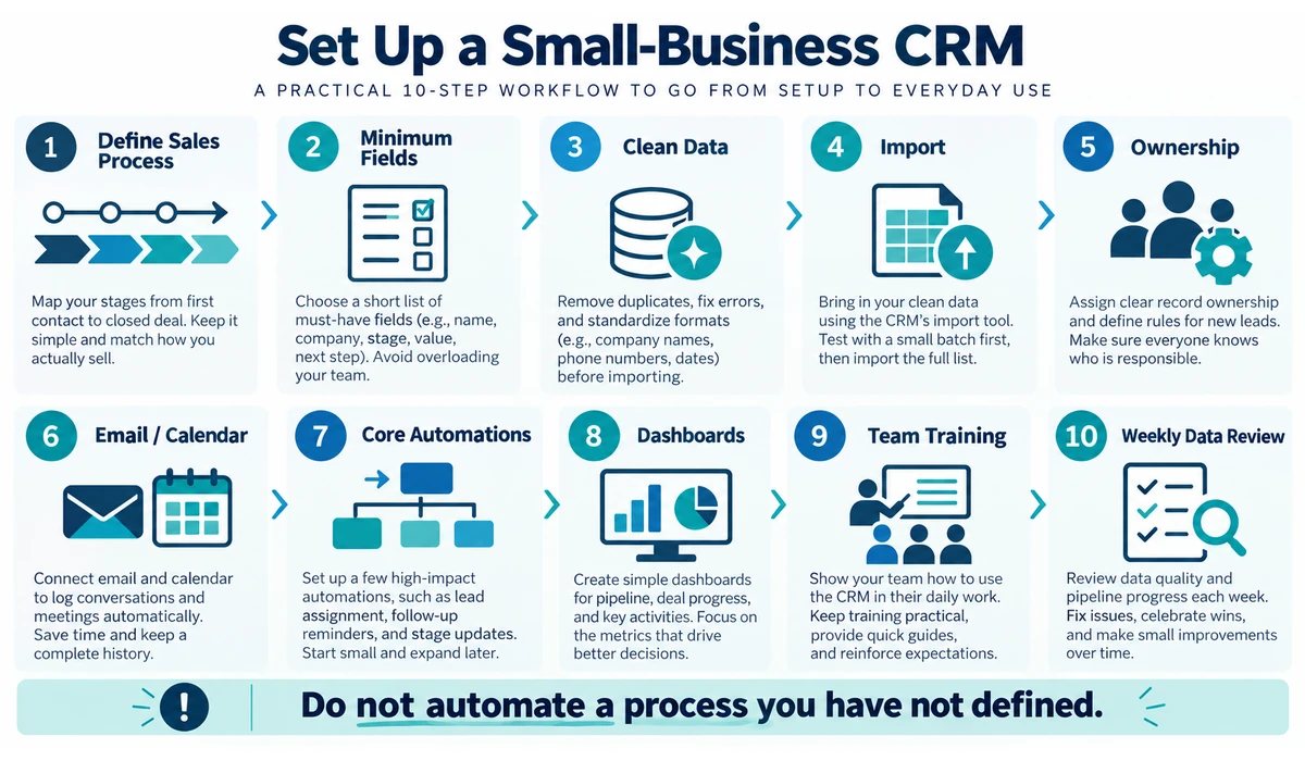 Small business CRM setup workflow