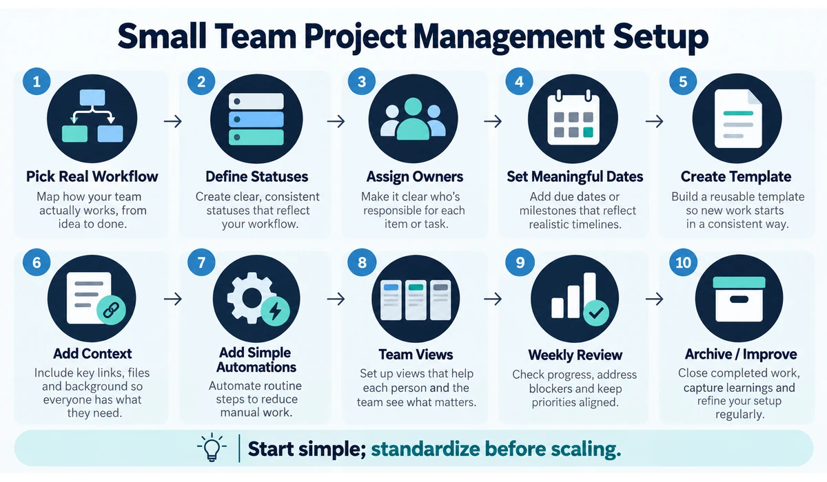 Small team project management setup workflow
