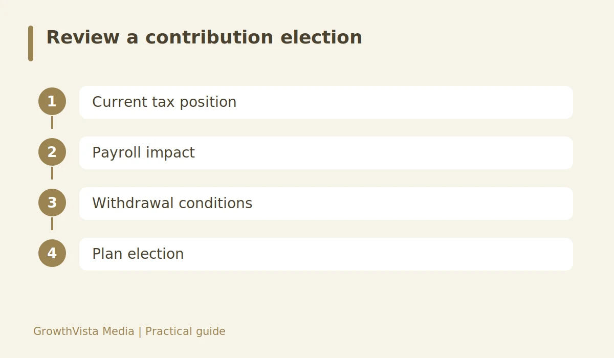Review a contribution election: Current tax position → Payroll impact → Withdrawal conditions → Plan election