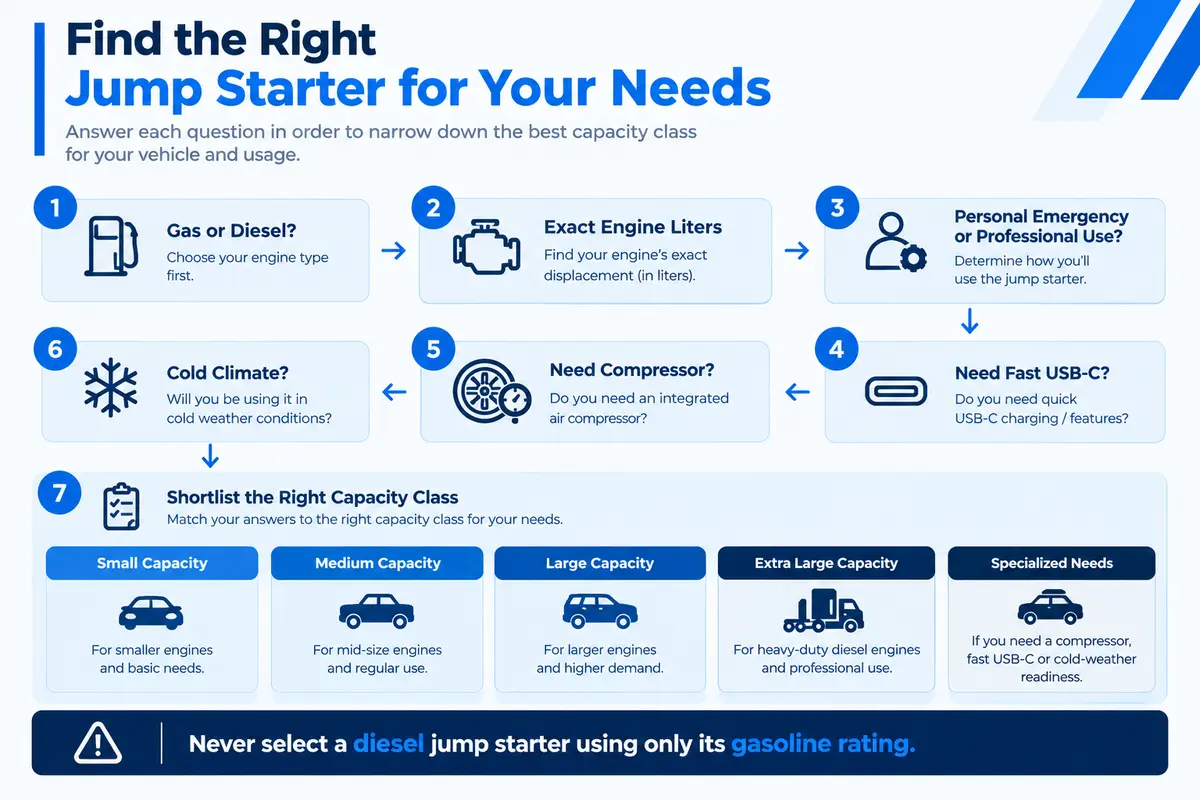Truck and SUV jump starter buying decision tree
