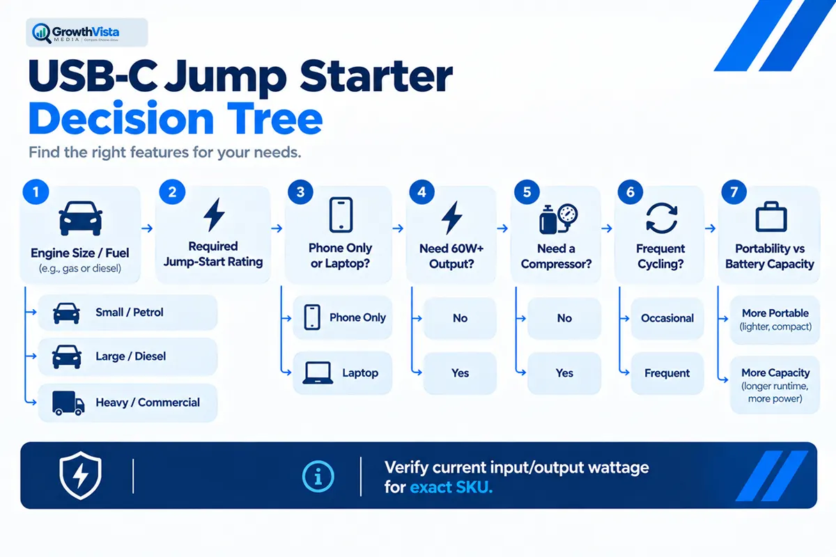 Best USB-C jump starter buyer decision tree