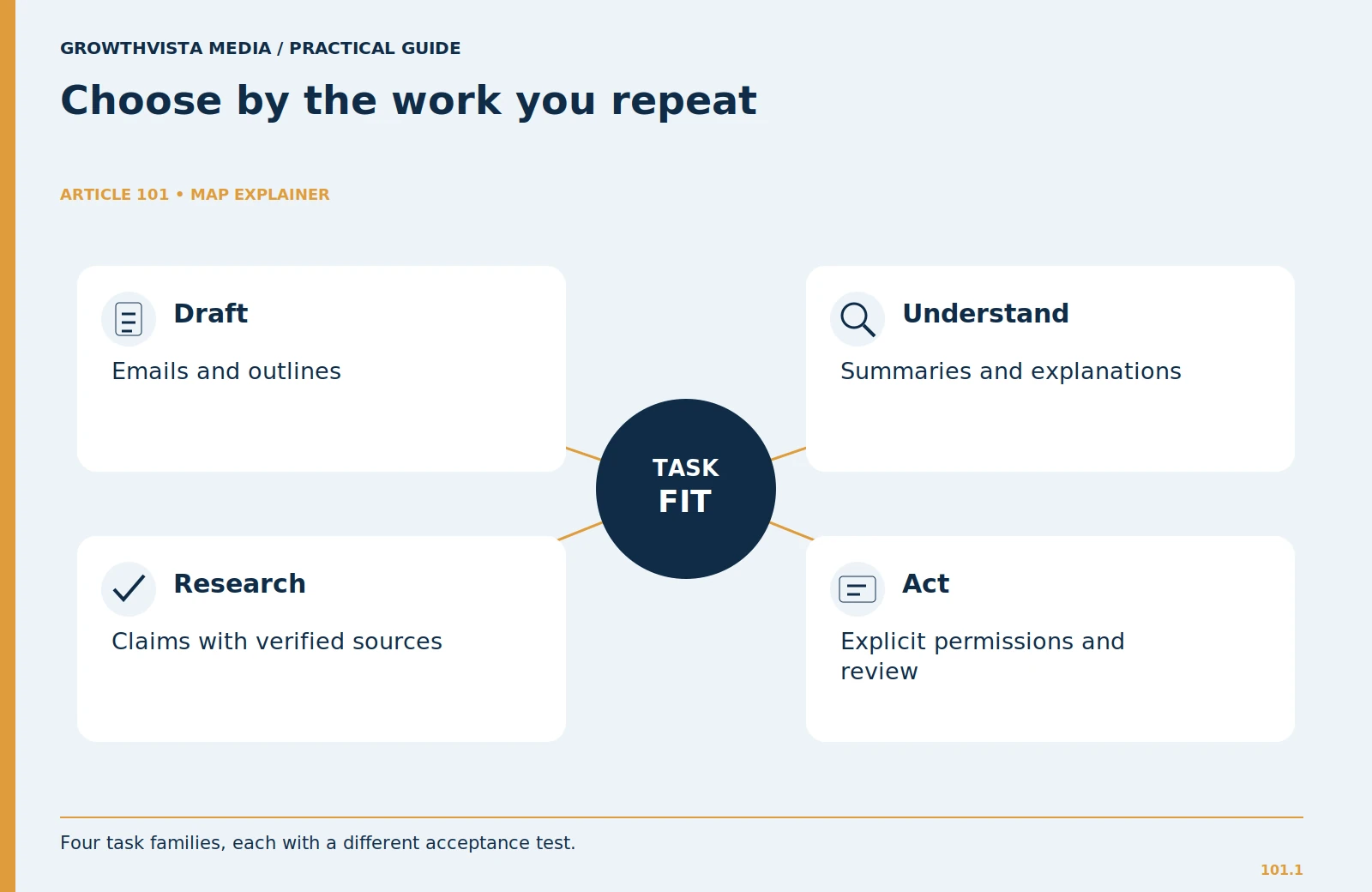 Choose by the work you repeat: Draft: Emails and outlines; Understand: Summaries and explanations; Research: Claims with verified sources; Act: Explicit permissions and review