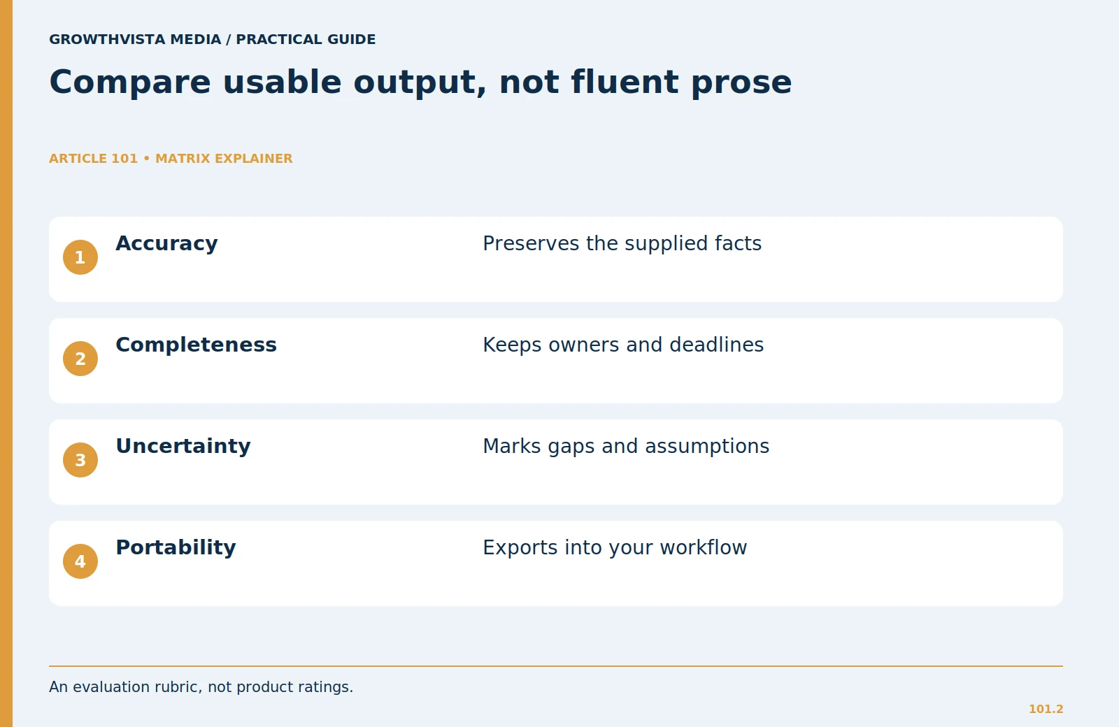 Compare usable output, not fluent prose: Accuracy: Preserves the supplied facts; Completeness: Keeps owners and deadlines; Uncertainty: Marks gaps and assumptions; Portability: Exports into your workflow