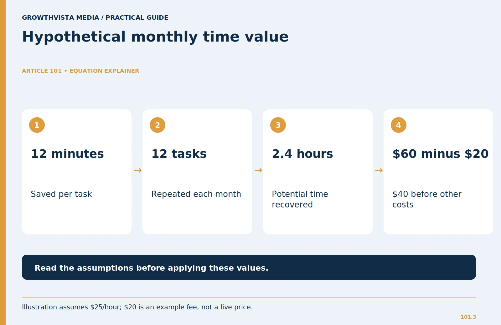 Hypothetical monthly time value: 12 minutes: Saved per task; 12 tasks: Repeated each month; 2.4 hours: Potential time recovered; $60 minus $20: $40 before other costs