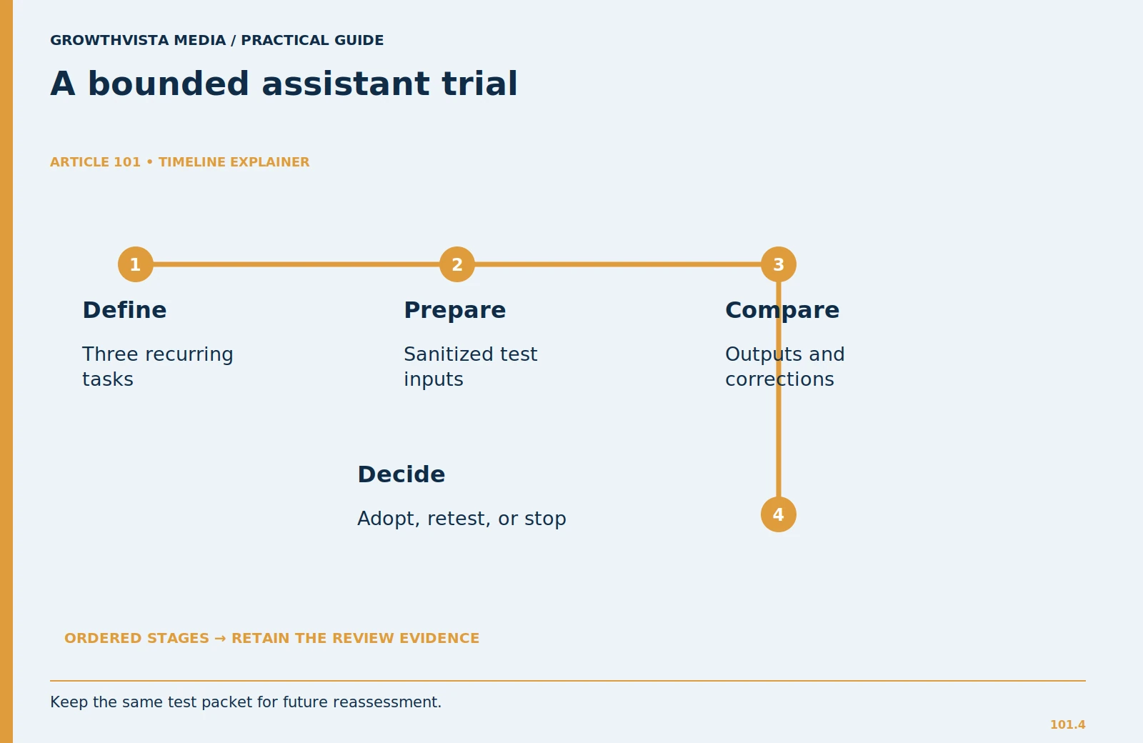 A bounded assistant trial: Define: Three recurring tasks; Prepare: Sanitized test inputs; Compare: Outputs and corrections; Decide: Adopt, retest, or stop