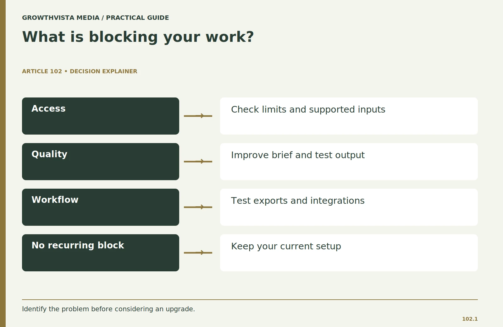What is blocking your work?: Access: Check limits and supported inputs; Quality: Improve brief and test output; Workflow: Test exports and integrations; No recurring block: Keep your current setup