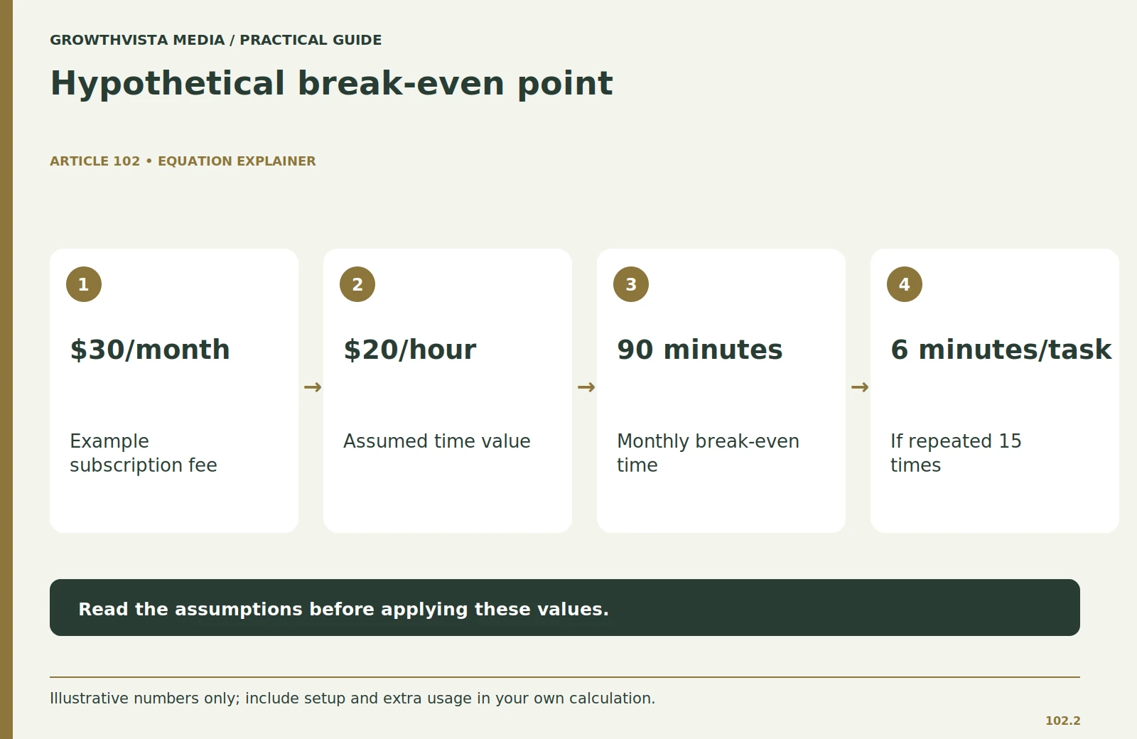 Hypothetical break-even point: $30/month: Example subscription fee; $20/hour: Assumed time value; 90 minutes: Monthly break-even time; 6 minutes/task: If repeated 15 times