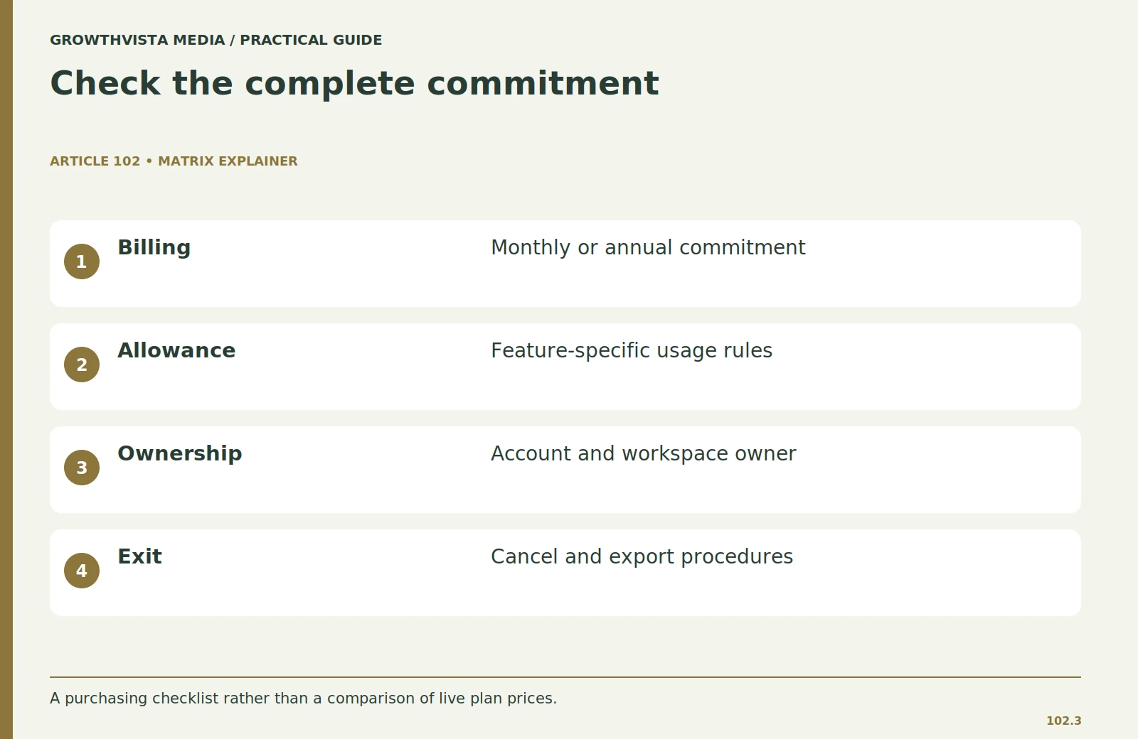 Check the complete commitment: Billing: Monthly or annual commitment; Allowance: Feature-specific usage rules; Ownership: Account and workspace owner; Exit: Cancel and export procedures