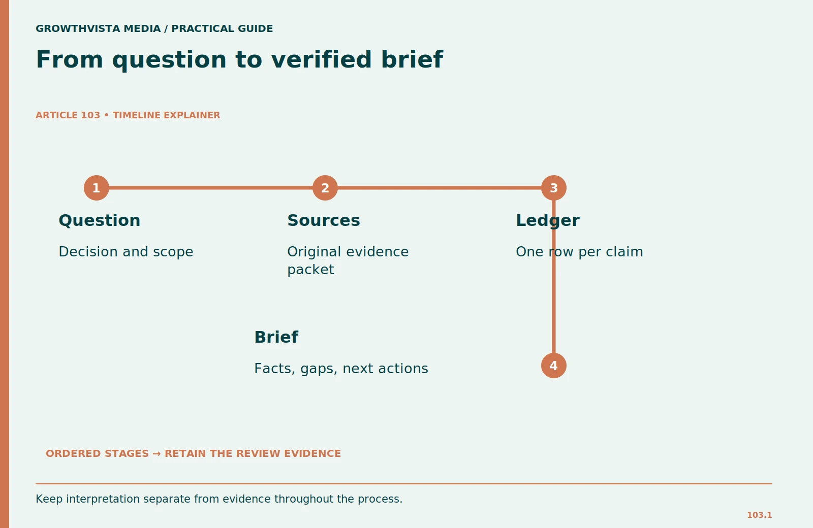 From question to verified brief: Question: Decision and scope; Sources: Original evidence packet; Ledger: One row per claim; Brief: Facts, gaps, next actions
