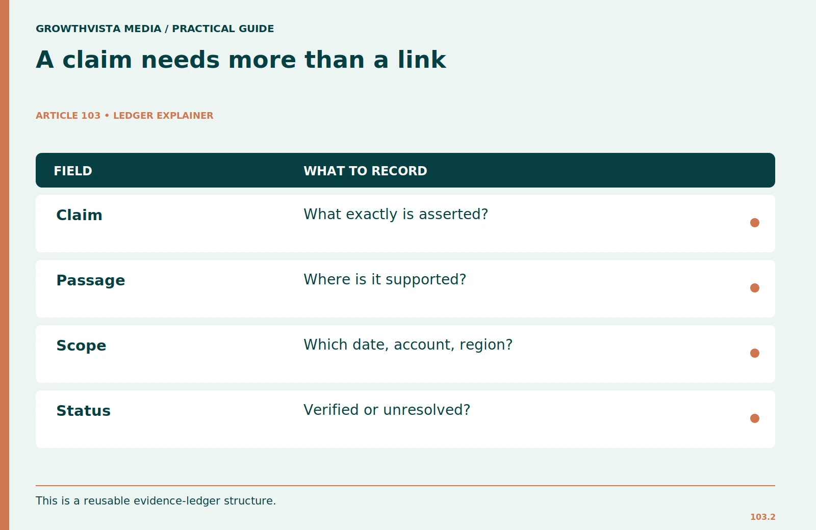 A claim needs more than a link: Claim: What exactly is asserted?; Passage: Where is it supported?; Scope: Which date, account, region?; Status: Verified or unresolved?