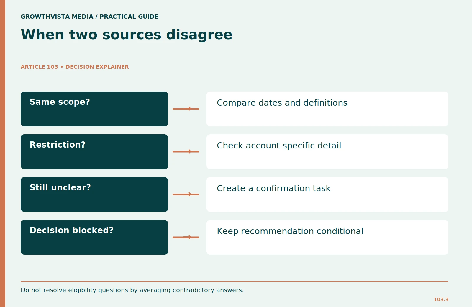 When two sources disagree: Same scope?: Compare dates and definitions; Restriction?: Check account-specific detail; Still unclear?: Create a confirmation task; Decision blocked?: Keep recommendation conditional