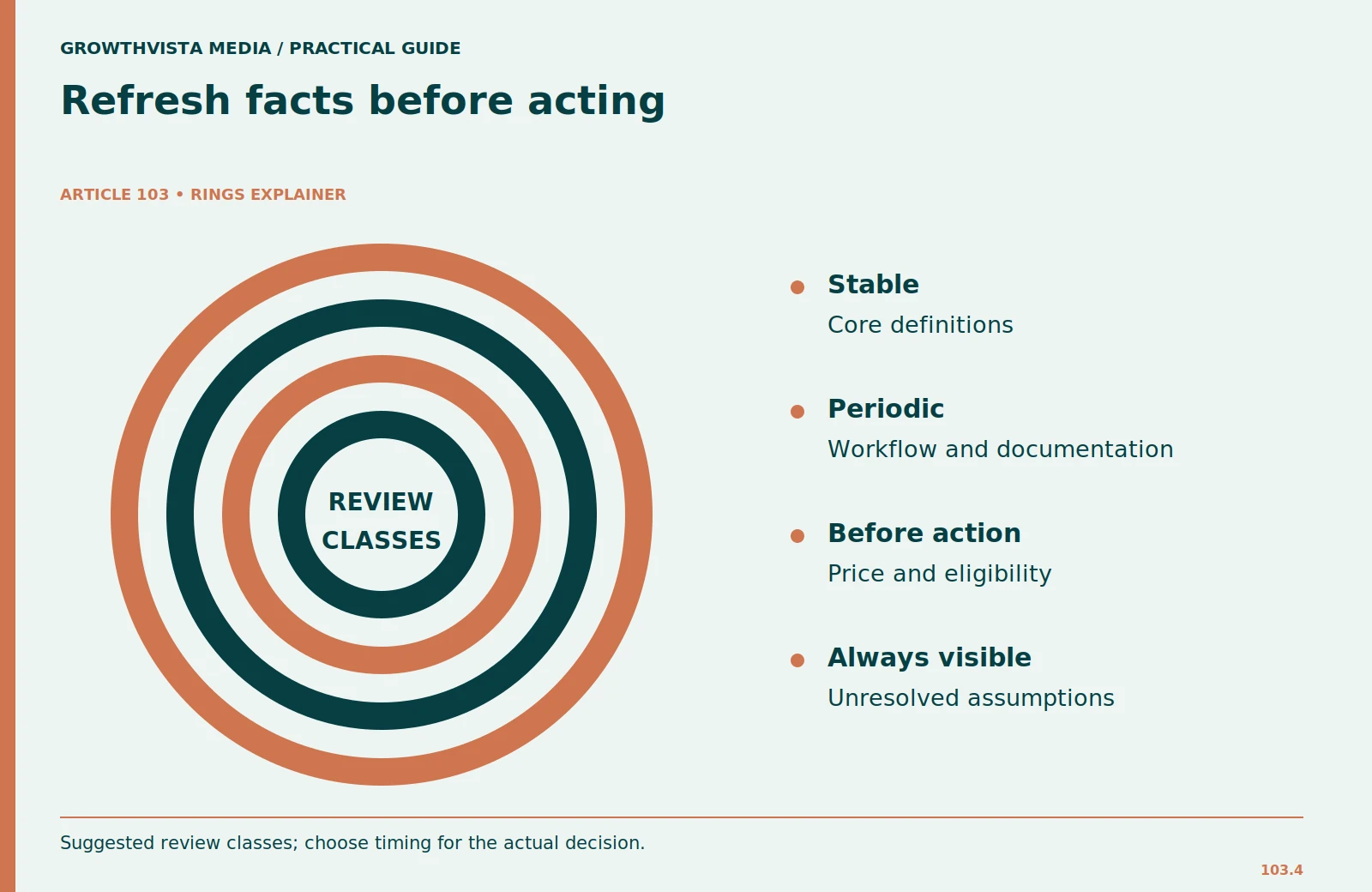 Refresh facts before acting: Stable: Core definitions; Periodic: Workflow and documentation; Before action: Price and eligibility; Always visible: Unresolved assumptions