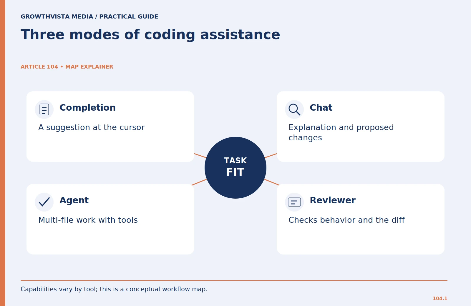 Three modes of coding assistance: Completion: A suggestion at the cursor; Chat: Explanation and proposed changes; Agent: Multi-file work with tools; Reviewer: Checks behavior and the diff