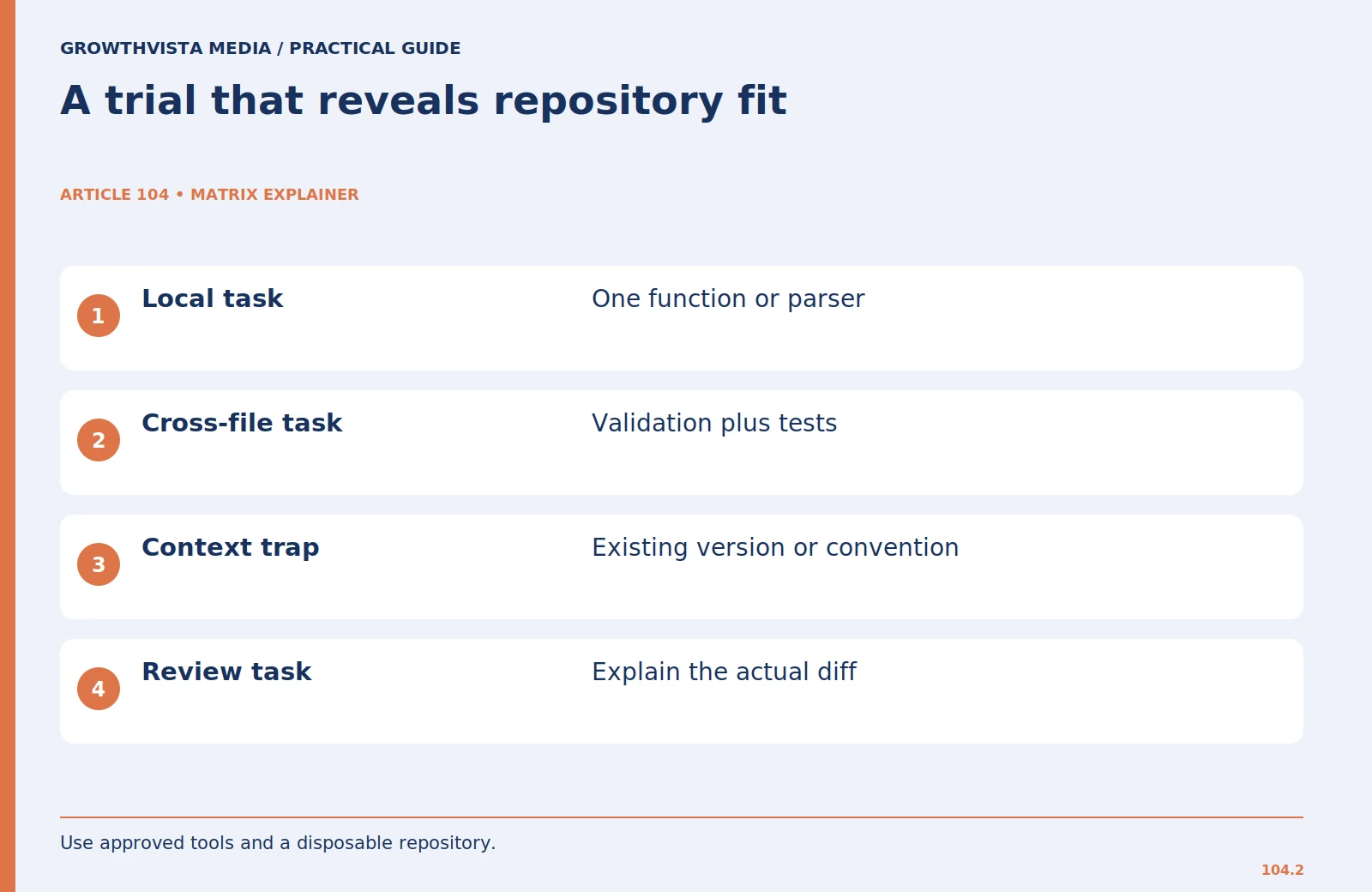 A trial that reveals repository fit: Local task: One function or parser; Cross-file task: Validation plus tests; Context trap: Existing version or convention; Review task: Explain the actual diff