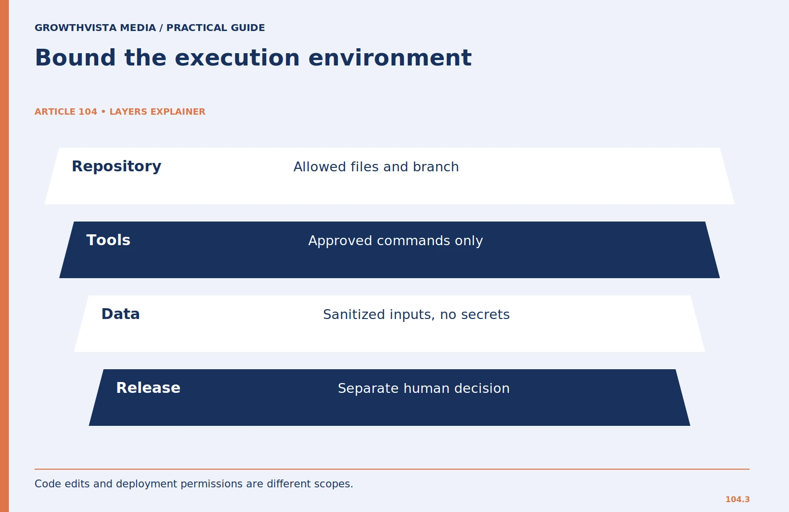 Bound the execution environment: Repository: Allowed files and branch; Tools: Approved commands only; Data: Sanitized inputs, no secrets; Release: Separate human decision