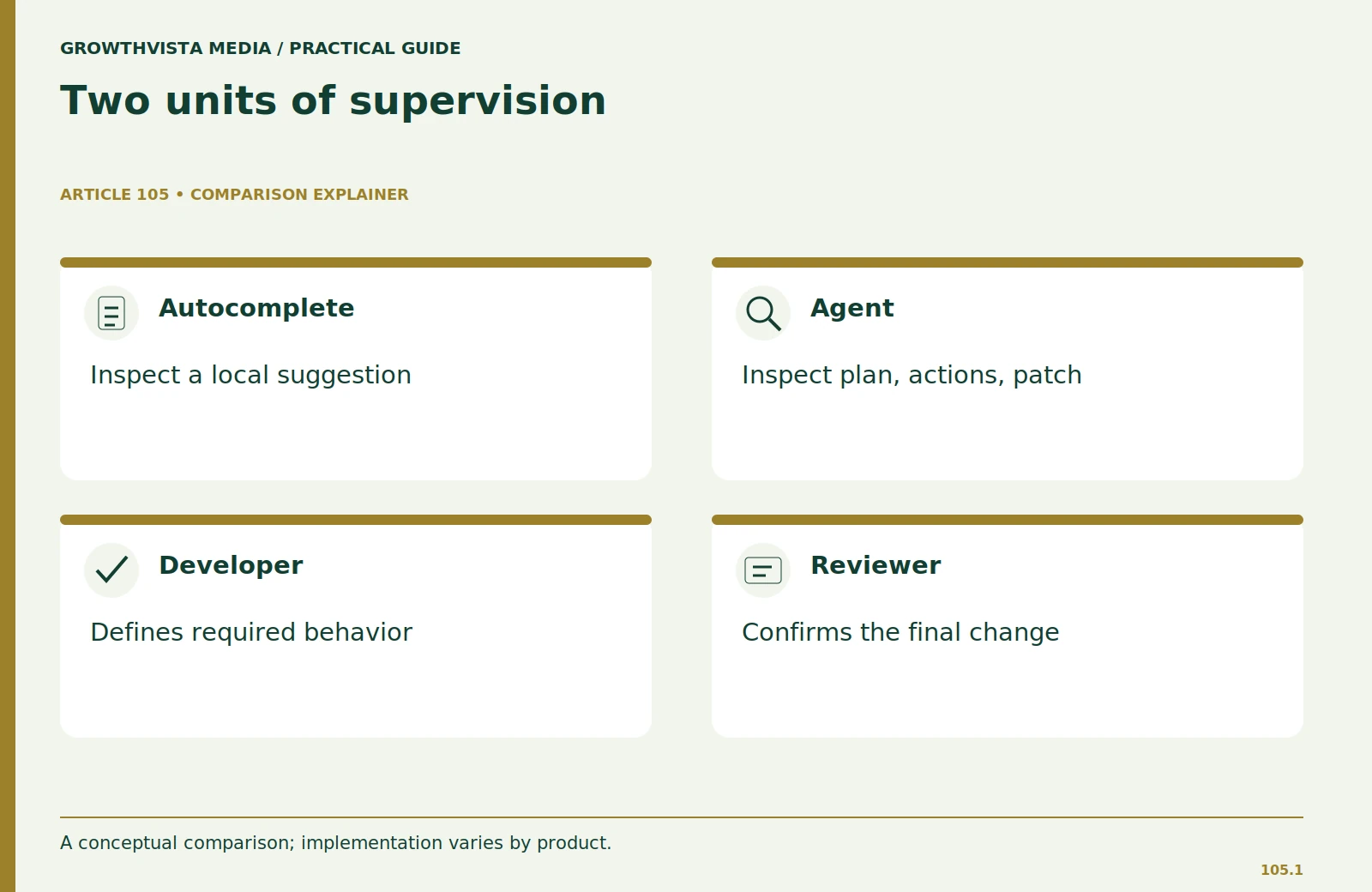 Two units of supervision: Autocomplete: Inspect a local suggestion; Agent: Inspect plan, actions, patch; Developer: Defines required behavior; Reviewer: Confirms the final change