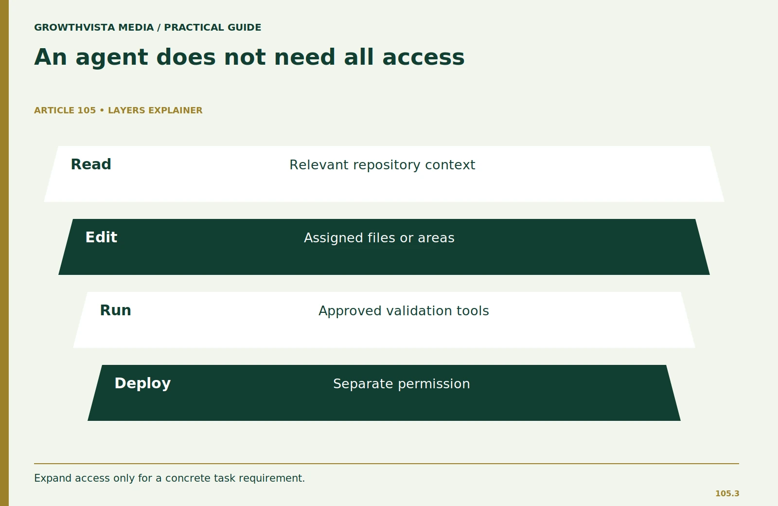 An agent does not need all access: Read: Relevant repository context; Edit: Assigned files or areas; Run: Approved validation tools; Deploy: Separate permission