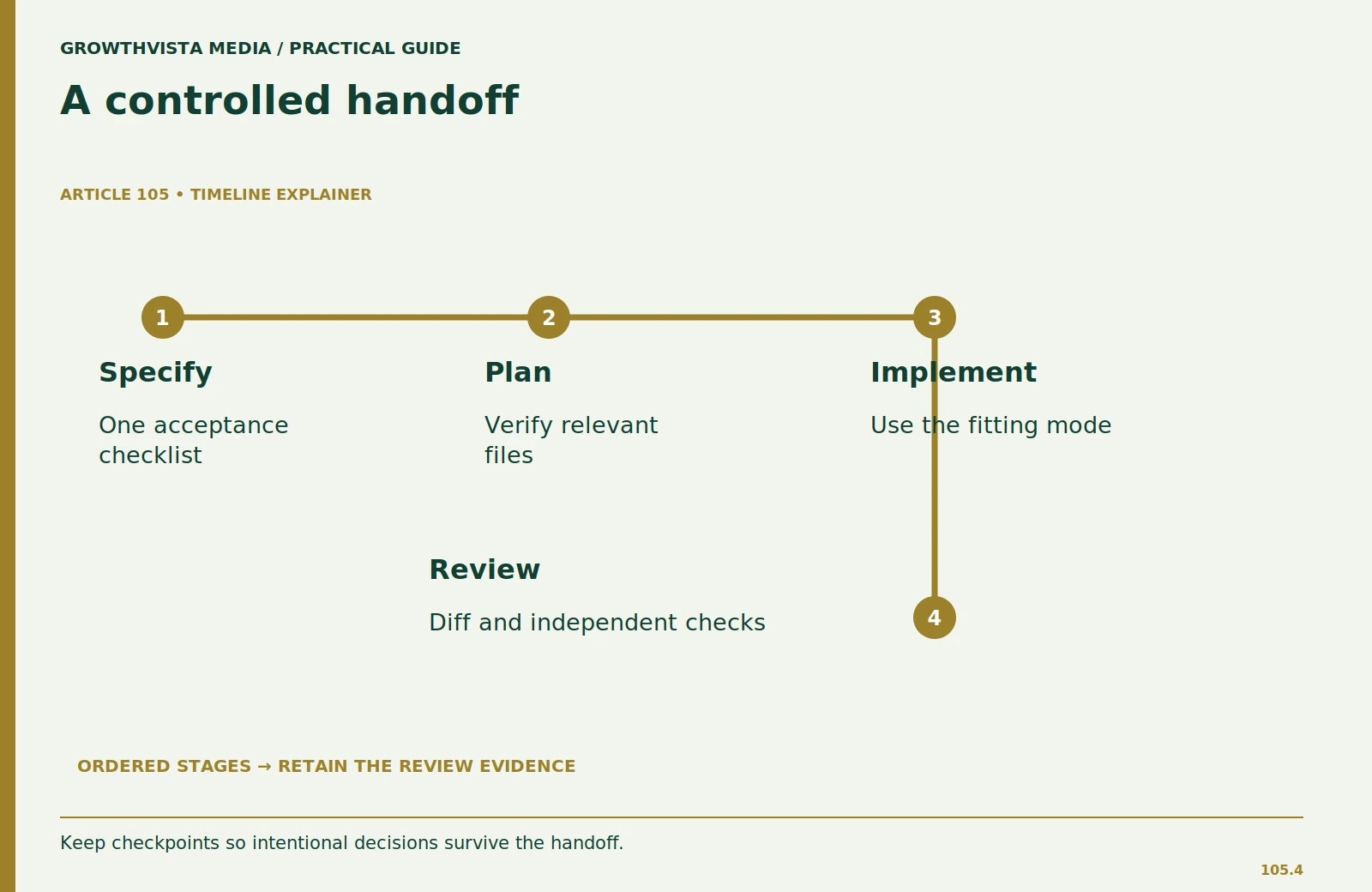 A controlled handoff: Specify: One acceptance checklist; Plan: Verify relevant files; Implement: Use the fitting mode; Review: Diff and independent checks