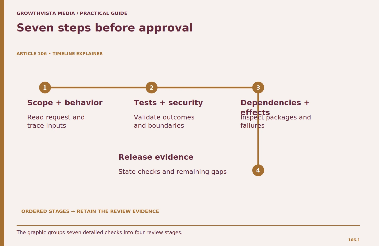 Seven steps before approval: Scope + behavior: Read request and trace inputs; Tests + security: Validate outcomes and boundaries; Dependencies + effects: Inspect packages and failures; Release evidence: State checks and remaining gaps