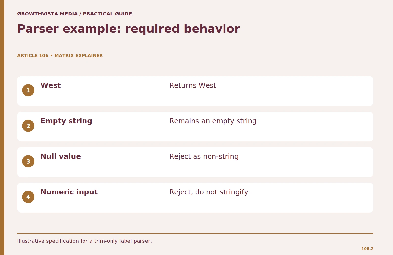Parser example: required behavior:   West  : Returns West; Empty string: Remains an empty string; Null value: Reject as non-string; Numeric input: Reject, do not stringify