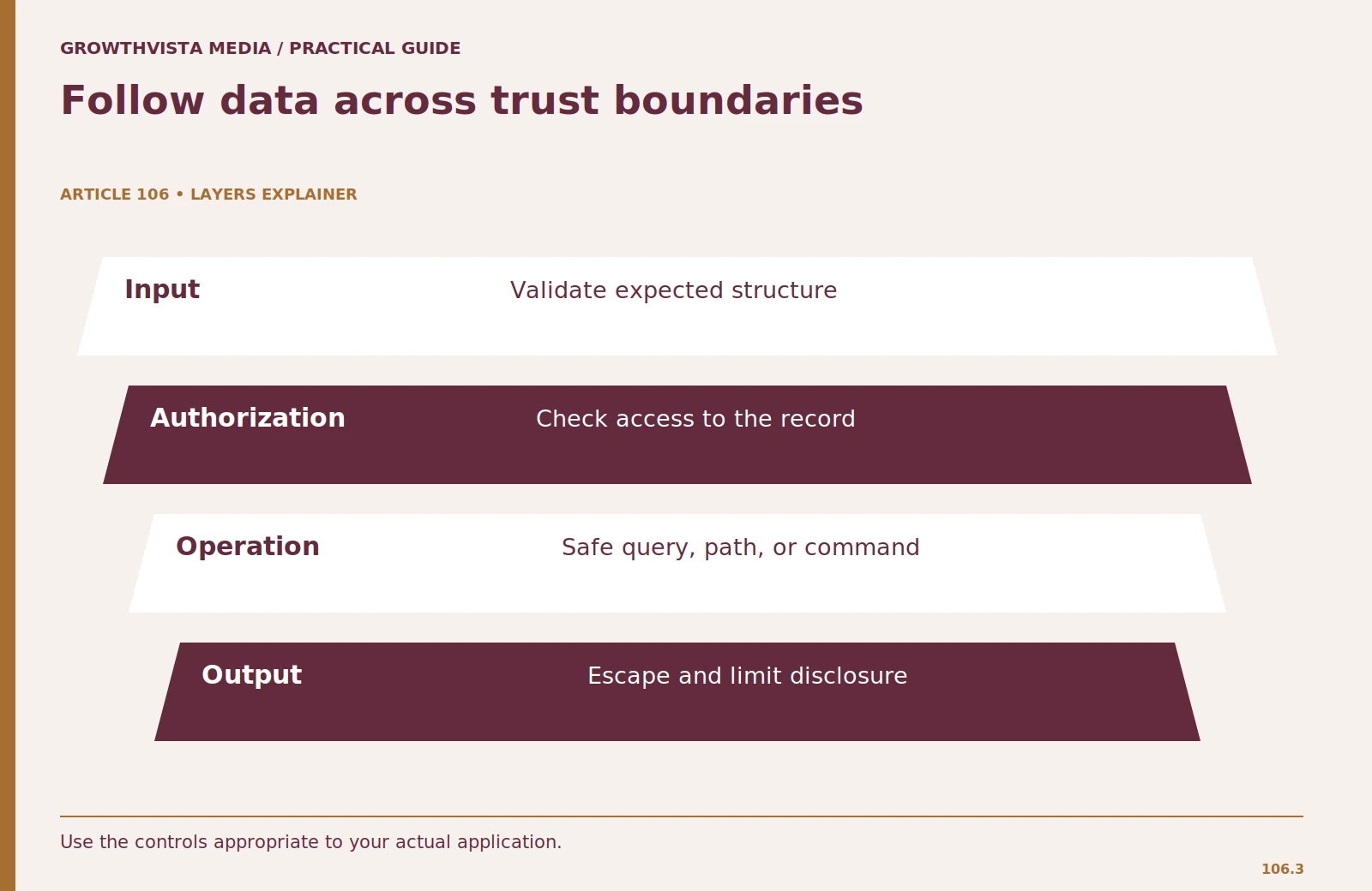 Follow data across trust boundaries: Input: Validate expected structure; Authorization: Check access to the record; Operation: Safe query, path, or command; Output: Escape and limit disclosure