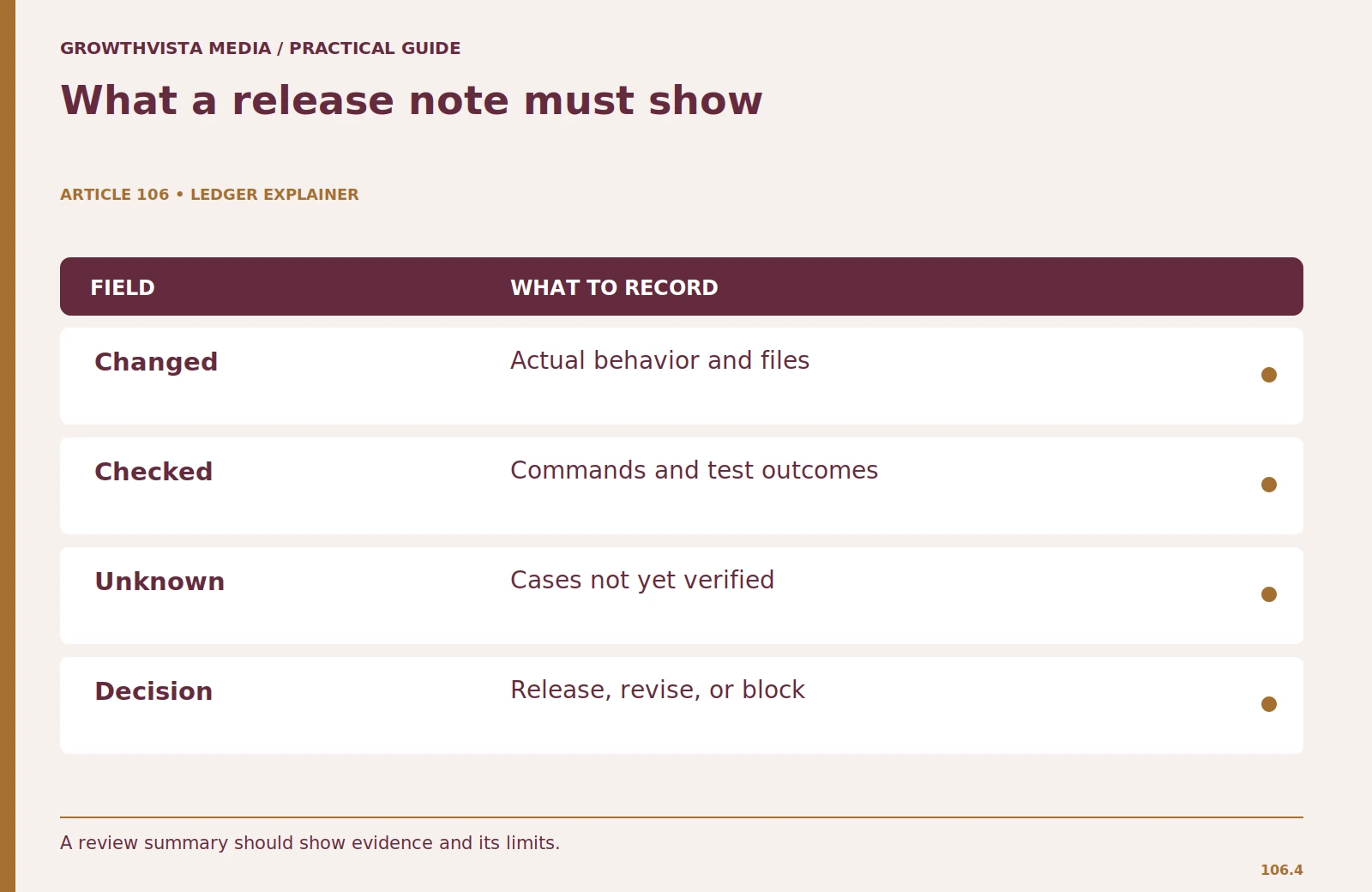 What a release note must show: Changed: Actual behavior and files; Checked: Commands and test outcomes; Unknown: Cases not yet verified; Decision: Release, revise, or block