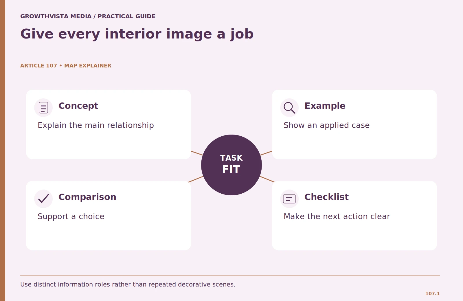 Give every interior image a job: Concept: Explain the main relationship; Example: Show an applied case; Comparison: Support a choice; Checklist: Make the next action clear