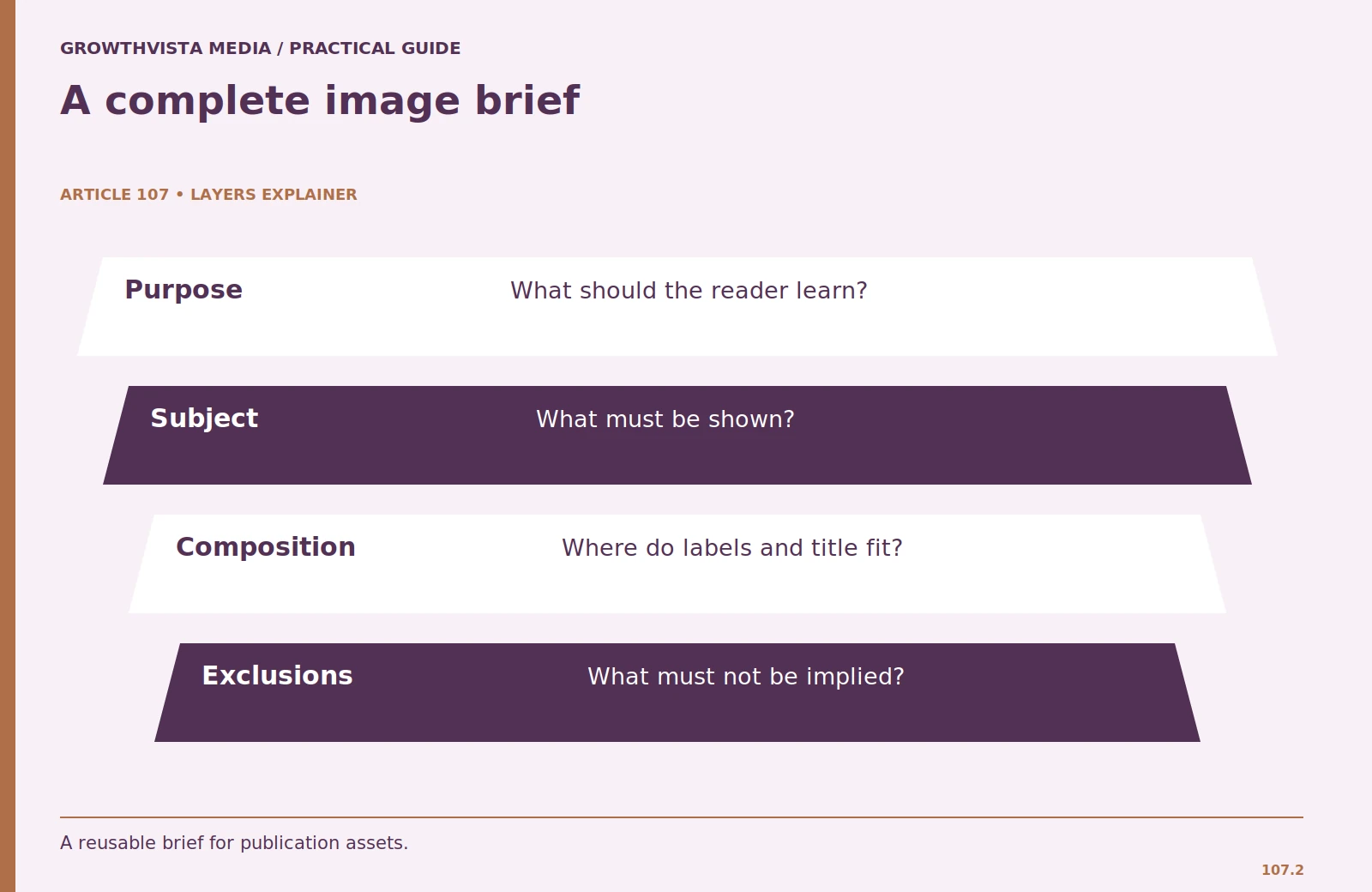 A complete image brief: Purpose: What should the reader learn?; Subject: What must be shown?; Composition: Where do labels and title fit?; Exclusions: What must not be implied?